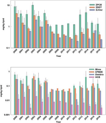 Temporal Trends of Persistent Organic Pollutants in Sarasota Bay Common Bottlenose Dolphins (Tursiops truncatus)